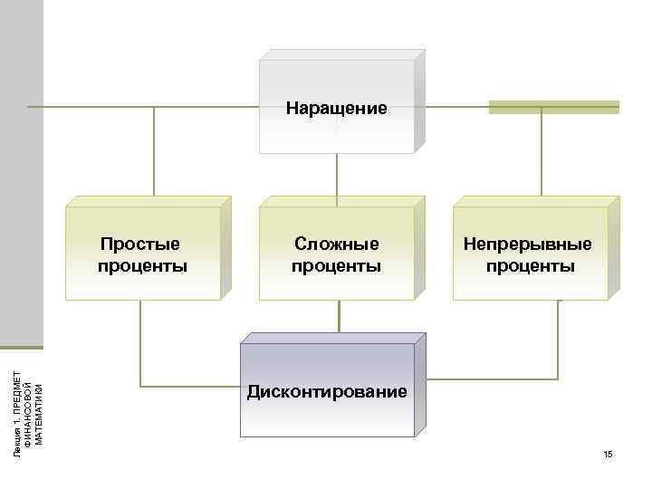 Наращение Лекция 1. ПРЕДМЕТ ФИНАНСОВОЙ МАТЕМАТИКИ Простые проценты Сложные проценты Непрерывные проценты Дисконтирование 15