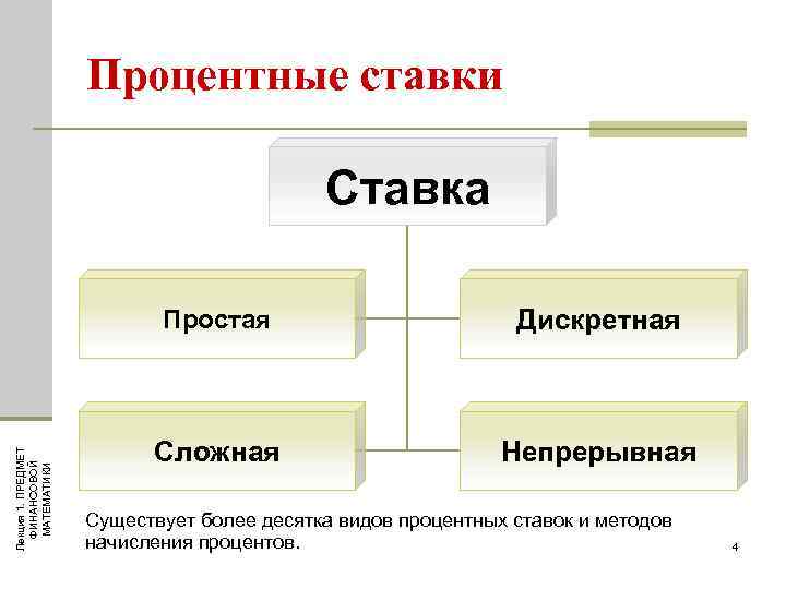 Процентные ставки Ставка Лекция 1. ПРЕДМЕТ ФИНАНСОВОЙ МАТЕМАТИКИ Простая Дискретная Сложная Непрерывная Существует более