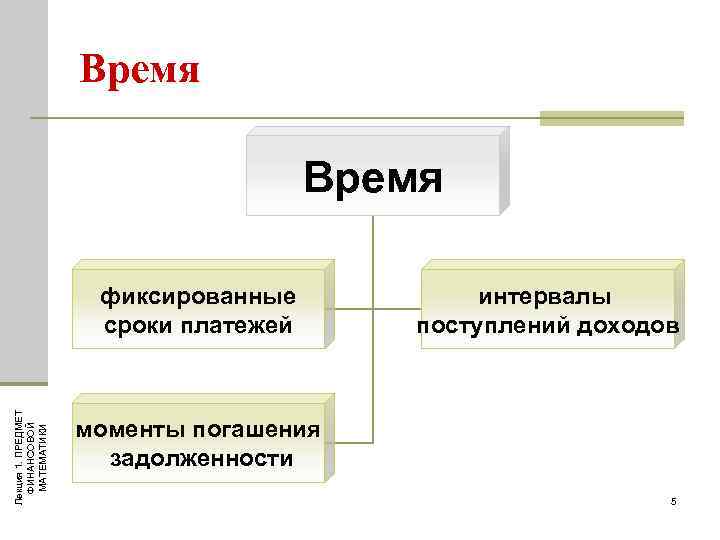 Время Лекция 1. ПРЕДМЕТ ФИНАНСОВОЙ МАТЕМАТИКИ фиксированные сроки платежей интервалы поступлений доходов моменты погашения