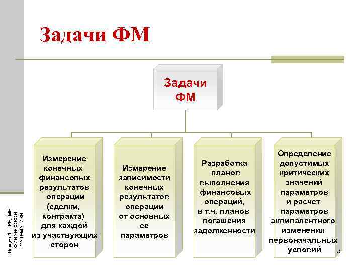 Задачи ФМ Лекция 1. ПРЕДМЕТ ФИНАНСОВОЙ МАТЕМАТИКИ Задачи ФМ Измерение конечных финансовых результатов операции