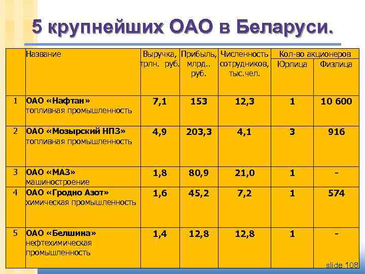 5 крупнейших ОАО в Беларуси. Название Выручка, Прибыль, Численность Кол-во акционеров трлн. руб. млрд.