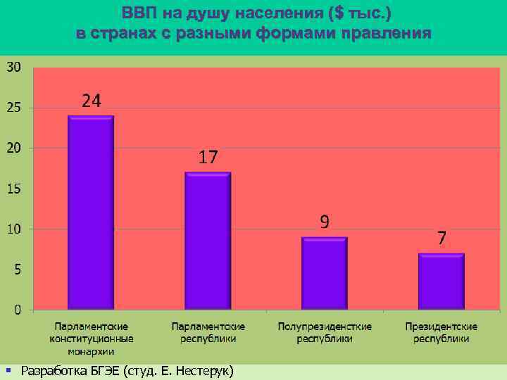 ВВП на душу населения ($ тыс. ) в странах с разными формами правления §