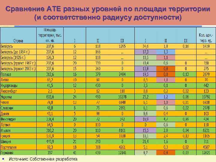 Сравнение АТЕ разных уровней по площади территории (и соответственно радиусу доступности) § Источник: Собственная
