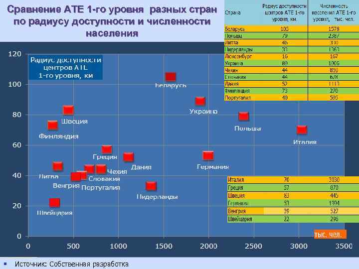 Сравнение АТЕ 1 -го уровня разных стран по радиусу доступности и численности населения §