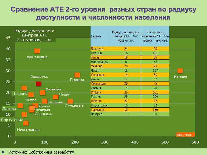 Сравнение АТЕ 2 -го уровня разных стран по радиусу доступности и численности населения §