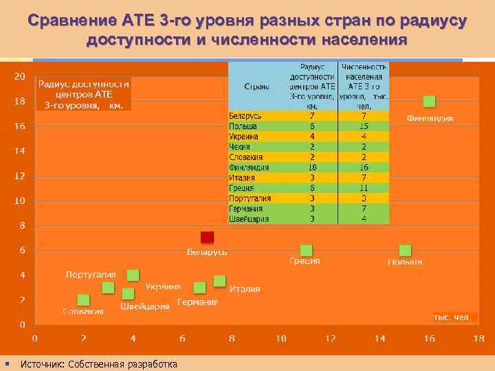 Сравнение АТЕ 3 -го уровня разных стран по радиусу доступности и численности населения §