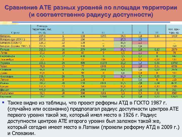Сравнение АТЕ разных уровней по площади территории (и соответственно радиусу доступности) § Также видно