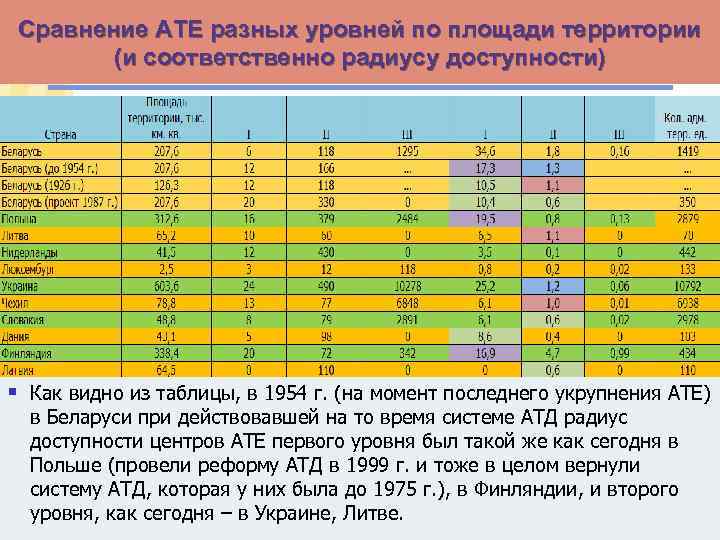 Сравнение АТЕ разных уровней по площади территории (и соответственно радиусу доступности) § Как видно