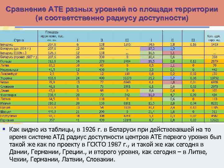 Сравнение АТЕ разных уровней по площади территории (и соответственно радиусу доступности) § Как видно