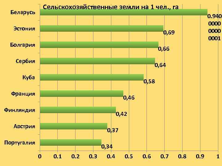 Сельскохозяйственные земли на 1 чел. , га Беларусь Эстония 0. 940 0000 0001 0,