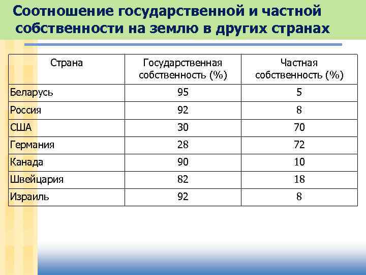Соотношение государственной и частной собственности на землю в других странах Страна Государственная собственность (%)