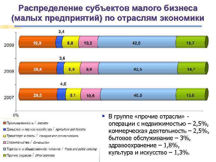 Распределение субъектов малого бизнеса (малых предприятий) по отраслям экономики § В группе «прочие отрасли»