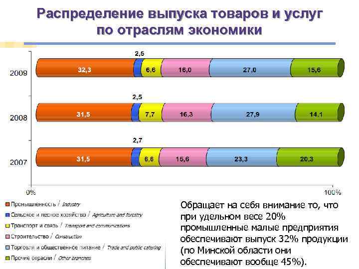 Распределение выпуска товаров и услуг по отраслям экономики § В группе «прочие отрасли» -