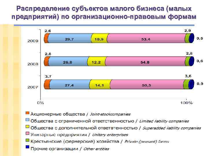 Распределение субъектов малого бизнеса (малых предприятий) по организационно-правовым формам slide 84 