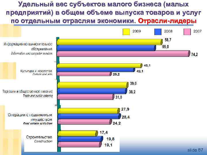 Удельный вес субъектов малого бизнеса (малых предприятий) в общем объеме выпуска товаров и услуг