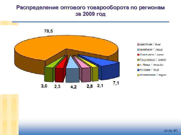 Распределение оптового товарооборота по регионам за 2009 год slide 90 