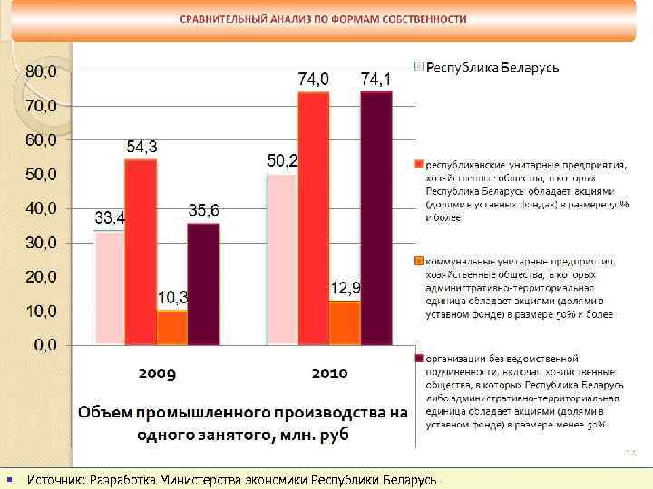 § Источник: Разработка Министерства экономики Республики Беларусь slide 92 