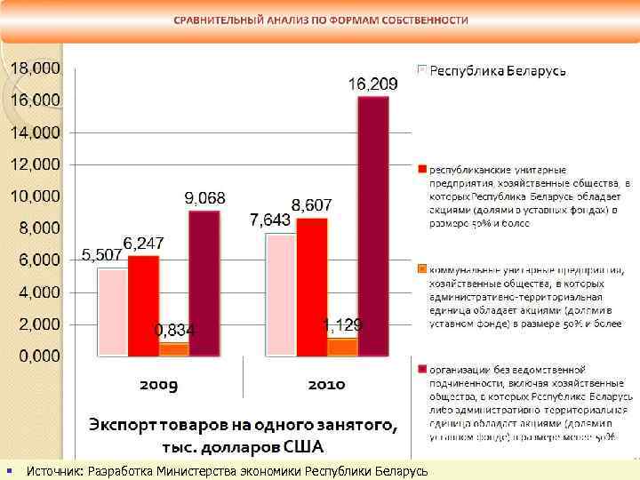§ Источник: Разработка Министерства экономики Республики Беларусь slide 93 