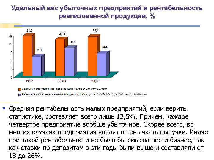 Удельный вес убыточных предприятий и рентабельность реализованной продукции, % § Средняя рентабельность малых предприятий,