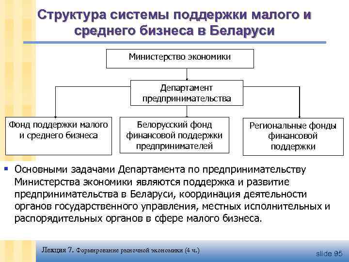 Структура системы поддержки малого и среднего бизнеса в Беларуси Министерство экономики Департамент предпринимательства Фонд