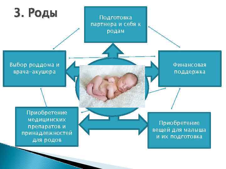 Подготовка семьи к рождению. Подготовка к родам. Этапы подготовки к родам. Памятка по подготовке к родам.