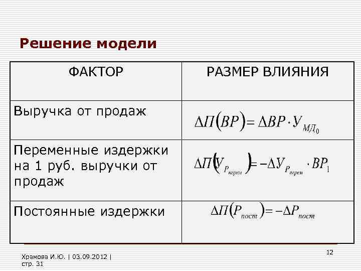 Решение модели ФАКТОР РАЗМЕР ВЛИЯНИЯ Выручка от продаж Переменные издержки на 1 руб. выручки