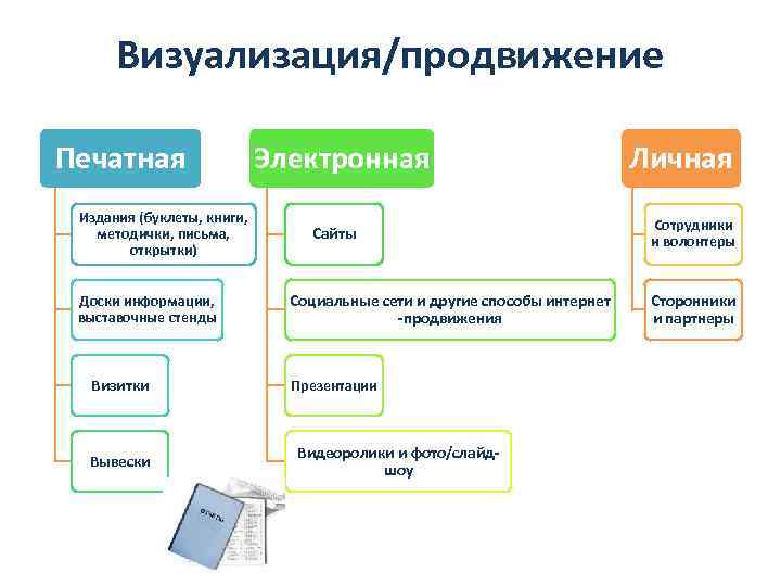 Виды продвижения. Стратегия продвижения печатного издания. Виды продвижений печатных издания. Программа по продвижению презентация. Способы продвижения печатных Медиа.