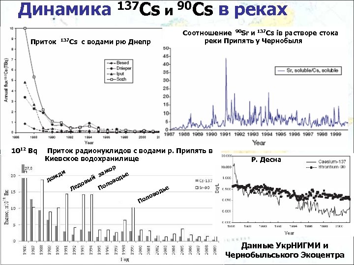 Динамика 137 Cs и 90 Cs в реках Приток 1012 Bq 137 Cs Соотношение