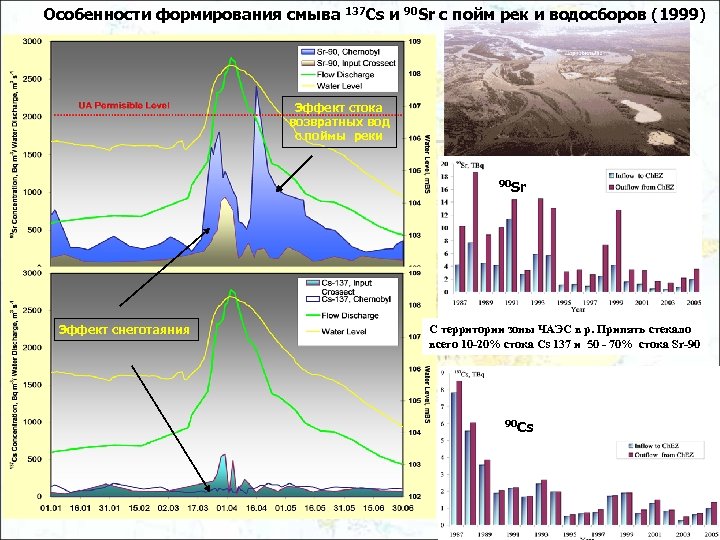 Особенности формирования смыва 137 Cs и 90 Sr с пойм рек и водосборов (1999)