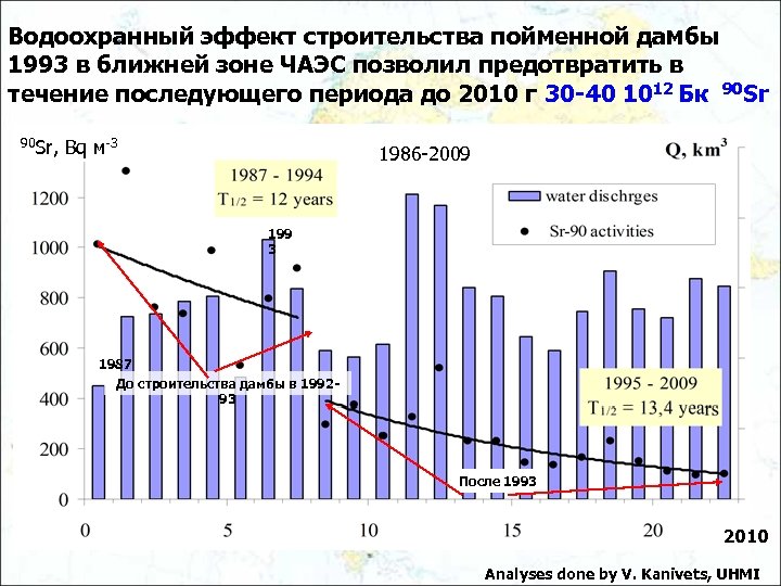 Водоохранный эффект строительства пойменной дамбы 1993 в ближней зоне ЧАЭС позволил предотвратить в течение
