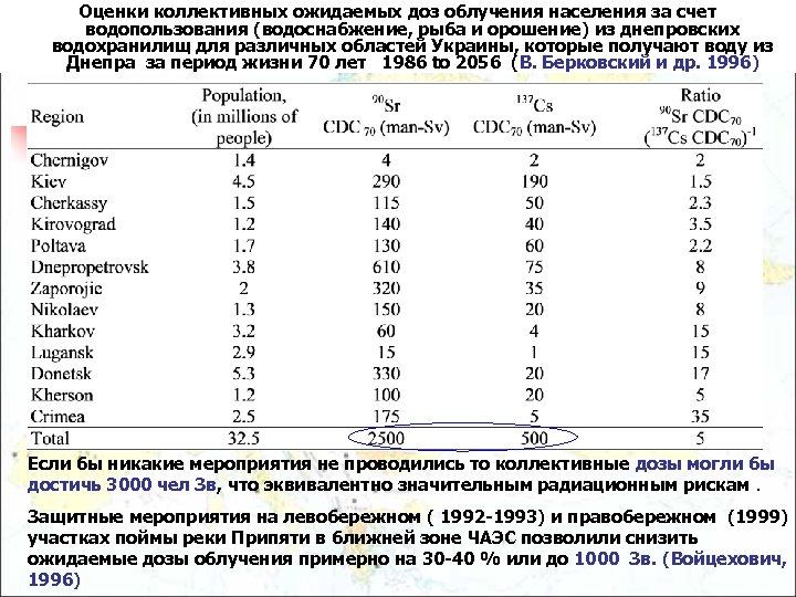Оценки коллективных ожидаемых доз облучения населения за счет водопользования (водоснабжение, рыба и орошение) из