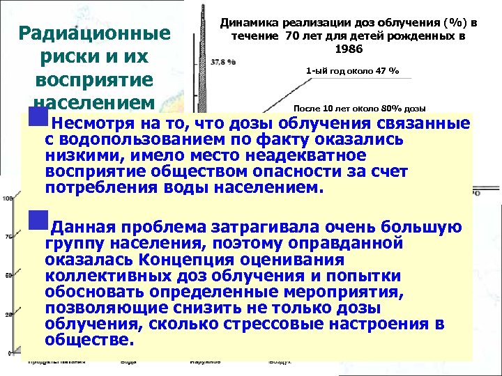 Радиационные риски и их восприятие населением Динамика реализации доз облучения (%) в течение 70