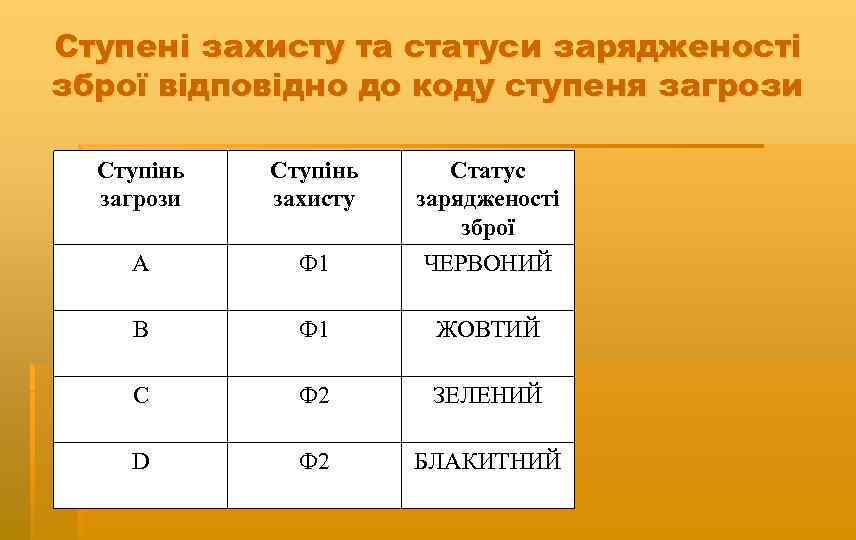 Ступені захисту та статуси зарядженості зброї відповідно до коду ступеня загрози Ступінь захисту Статус