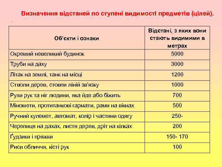 Визначення відстаней по ступені видимості предметів (цілей). , Об’єкти і ознаки Окремий невеликий будинок