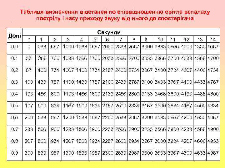 , Таблиця визначення відстаней по співвідношенню світла вспалаху пострілу і часу приходу звуку від