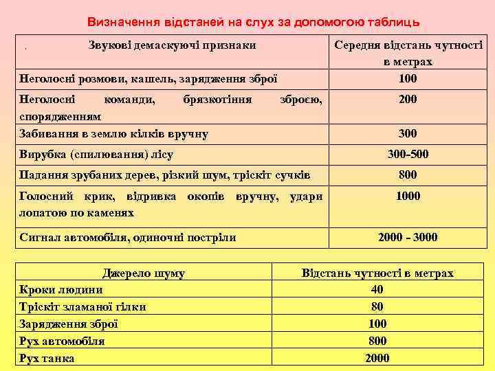 Визначення відстаней на слух за допомогою таблиць , Звукові демаскуючі признаки Середня відстань чутності