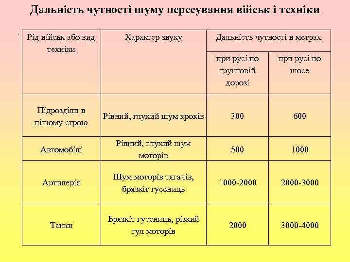 Дальність чутності шуму пересування військ і техніки , Рід військ або вид техніки Характер