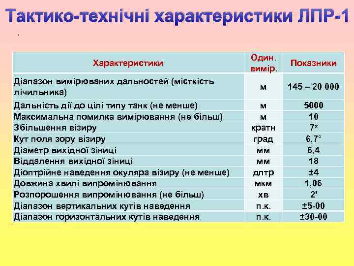 Тактико-технічні характеристики ЛПР-1 , Характеристики Діапазон вимірюваних дальностей (місткість лічильника) Дальність дії до цілі