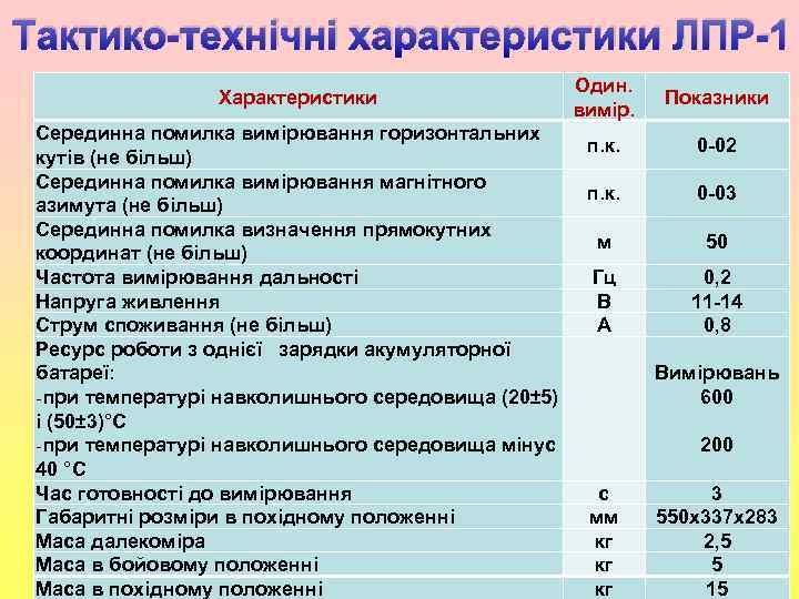 Тактико-технічні характеристики ЛПР-1 , Характеристики Серединна помилка вимірювання горизонтальних кутів (не більш) Серединна помилка