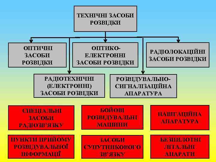 ТЕХНІЧНІ ЗАСОБИ РОЗВІДКИ ОПТИКОЕЛЕКТРОННІ ЗАСОБИ РОЗВІДКИ РАДІОТЕХНІЧНІ (ЕЛЕКТРОННІ) ЗАСОБИ РОЗВІДКИ РАДІОЛОКАЦІЙНІ ЗАСОБИ РОЗВІДКИ РОЗВІДУВАЛЬНОСИГНАЛІЗАЦІЙНА