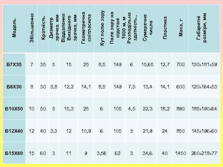 Кут полю зору Сумеречне число Пластика Маса, г Габаритні розміри, мм 15, 65 12,