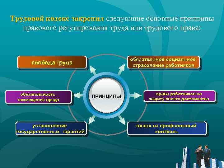 Трудовой кодекс закрепил следующие основные принципы правового регулирования труда или трудового права: обязательное социальное