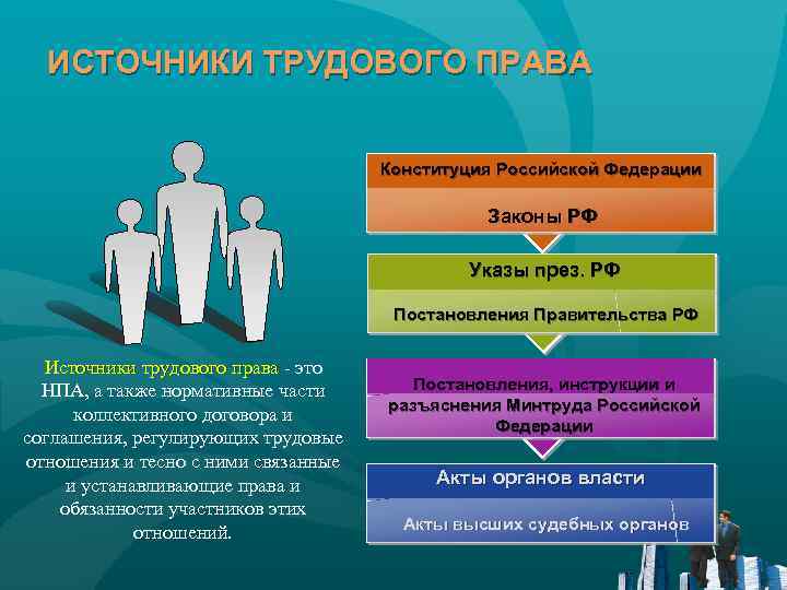 ИСТОЧНИКИ ТРУДОВОГО ПРАВА Конституция Российской Федерации Законы РФ Указы през. РФ Постановления Правительства РФ