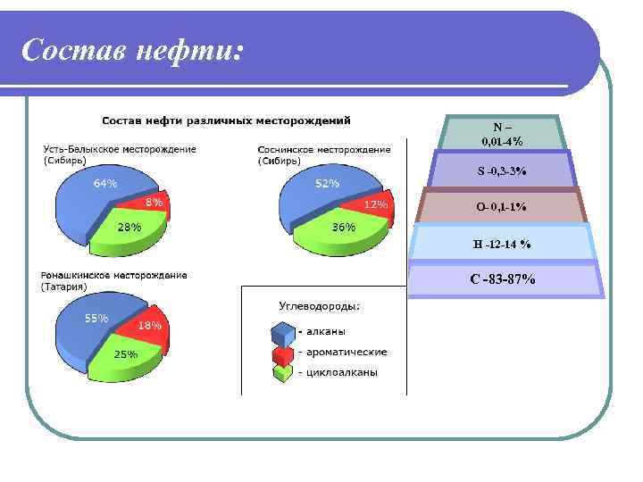 Состав нефти: N – 0, 01 -4% S -0, 3 -3% О- 0, 1