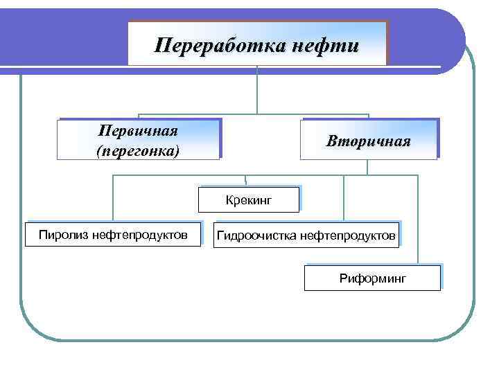 Переработка нефти Первичная (перегонка) Вторичная Крекинг Пиролиз нефтепродуктов Гидроочистка нефтепродуктов Риформинг 