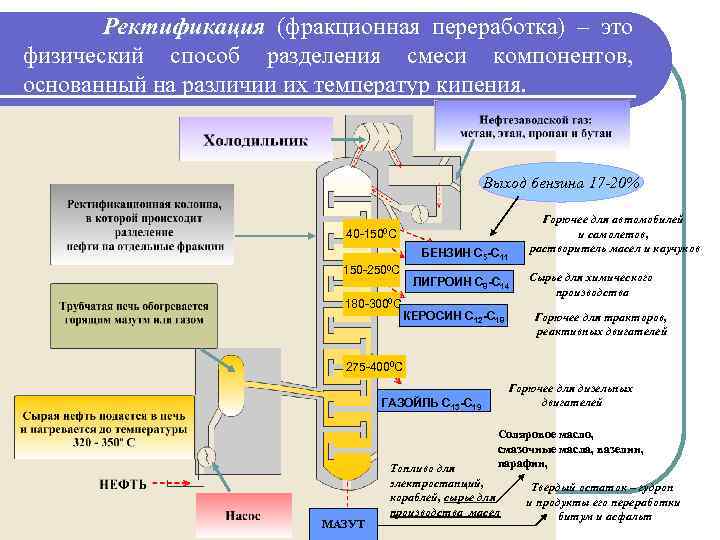 Ректификация (фракционная переработка) – это Ректификация физический способ разделения смеси компонентов, основанный на различии