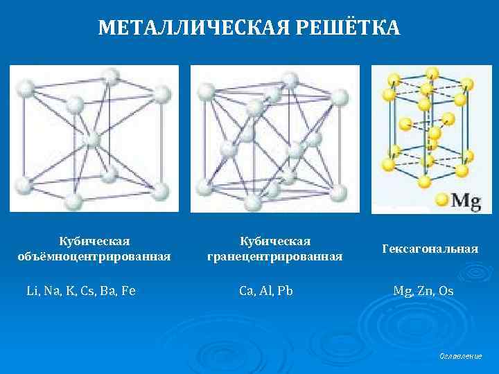 МЕТАЛЛИЧЕСКАЯ РЕШЁТКА Кубическая объёмноцентрированная Li, Na, K, Cs, Ba, Fe Кубическая гранецентрированная Ca, Al,