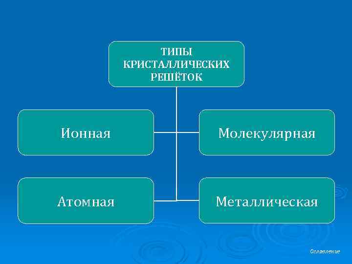 ТИПЫ КРИСТАЛЛИЧЕСКИХ РЕШЁТОК Ионная Молекулярная Атомная Металлическая Оглавление 