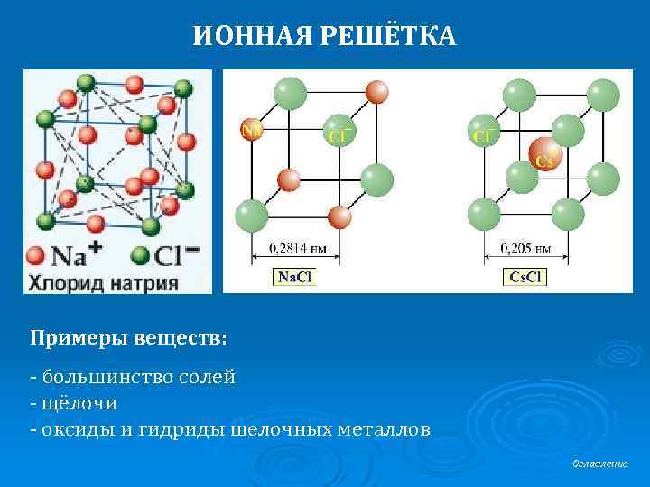 ИОННАЯ РЕШЁТКА Примеры веществ: - большинство солей - щёлочи - оксиды и гидриды щелочных