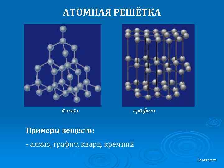 АТОМНАЯ РЕШЁТКА алмаз графит Примеры веществ: - алмаз, графит, кварц, кремний Оглавление 